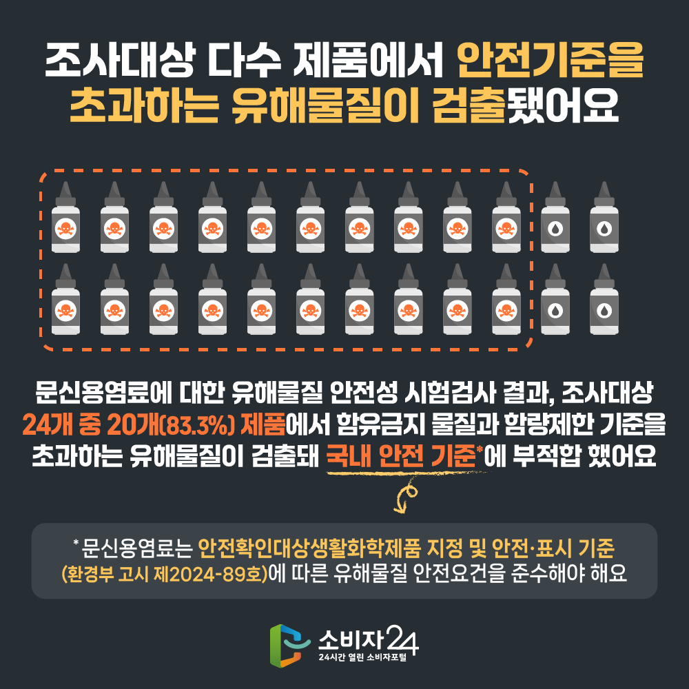 조사대상 다수제품에서 안전기준을 초과하는 유해물질이 검출됐어요. 문신용염료에 대한 유해물질 안전성 시험검사 결과, 조사대상 24개중 20개 83.3% 제품에서 함유금지 물질과 함량제한 기준을 초과하는 유해물질이 검출돼 국내 안전 기준에 부적합 했어요. 문신용염료는 안전확인대상생활화학제품 지정 및 안전 표시기준 환경부 고시 제2024-89호에 따른 유해물질 안전요건을 준수해야해요